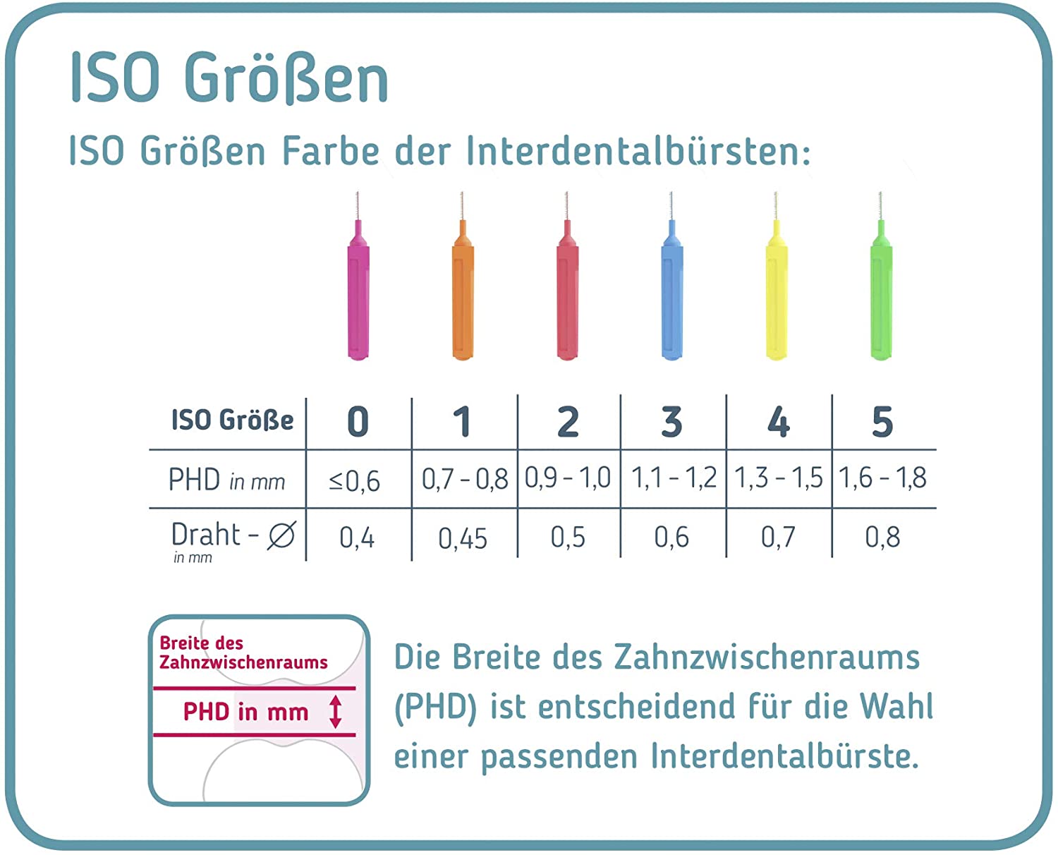 Interdentalbürsten